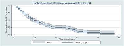 Prolonged time to recovery and its predictors among trauma patients admitted to the intensive care units in comprehensive specialized hospitals in Northwest Ethiopia: a multicenter retrospective follow-up study, 2022